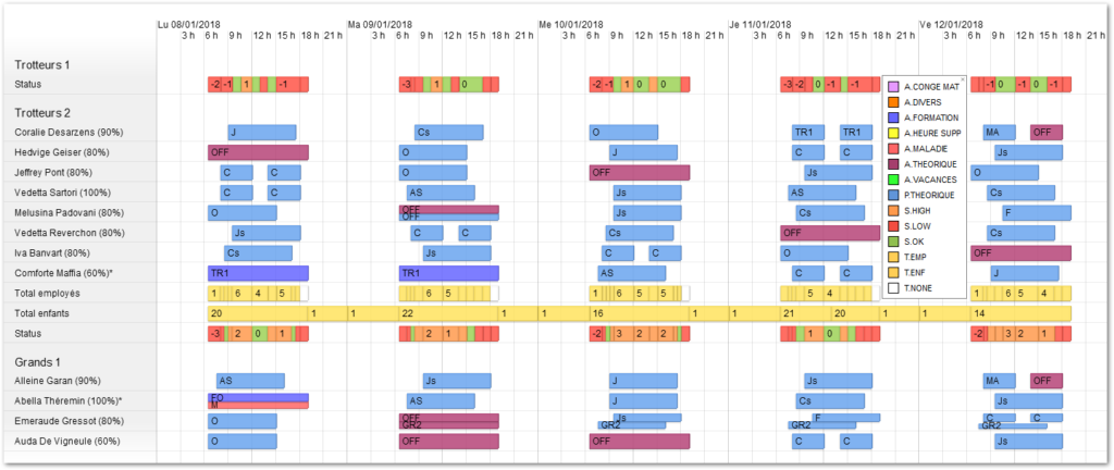 Planification crèche et parascolaire : tableau de bord du responsable montrant présences, absences et besoins en personnel par quart d’heure