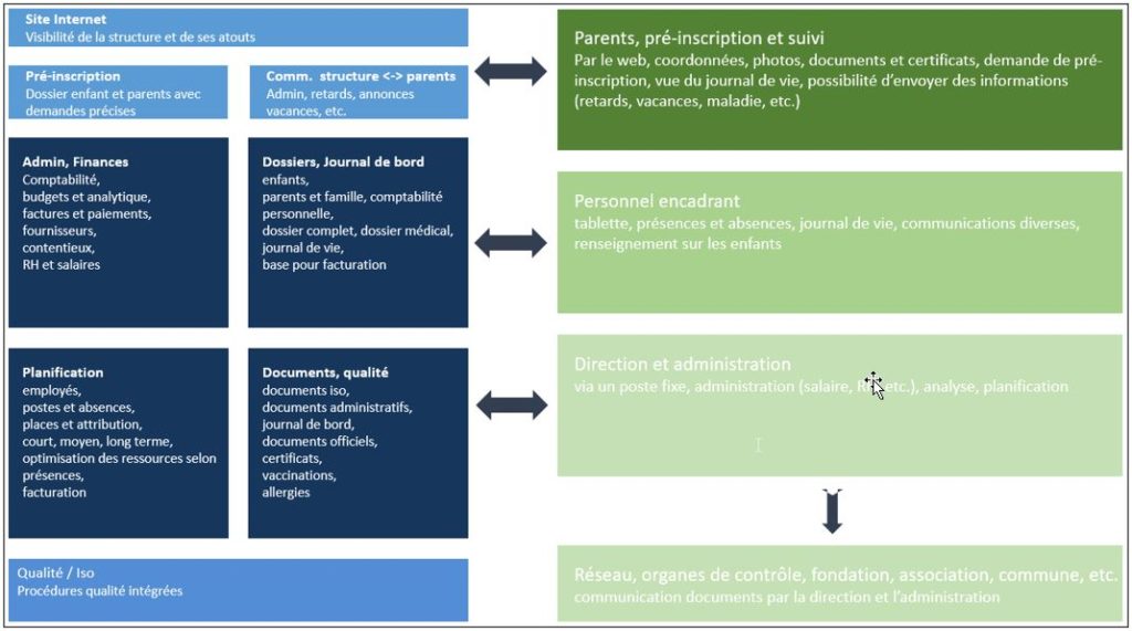 Modules et Utilisateurs SAINet