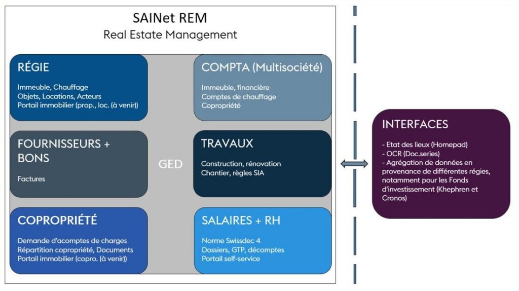 4) Blocs fonctionnels de SAINet Logiciel régie immobilière