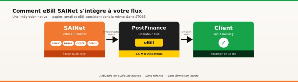 Ce que le module eBill apporte à votre direction financière