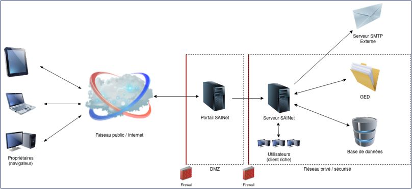 Suggestion 2 – Portail web avec DMZ